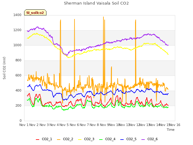 plot of Sherman Island Vaisala Soil CO2