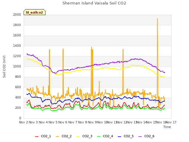 plot of Sherman Island Vaisala Soil CO2