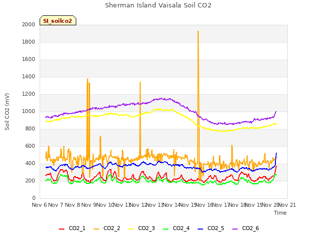 plot of Sherman Island Vaisala Soil CO2