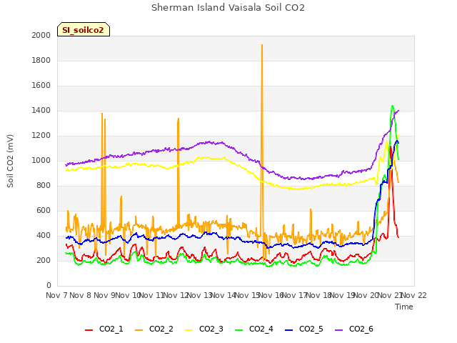 plot of Sherman Island Vaisala Soil CO2