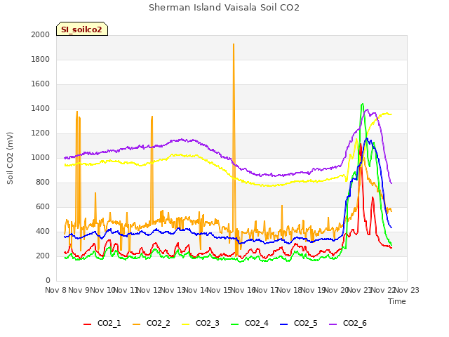 plot of Sherman Island Vaisala Soil CO2