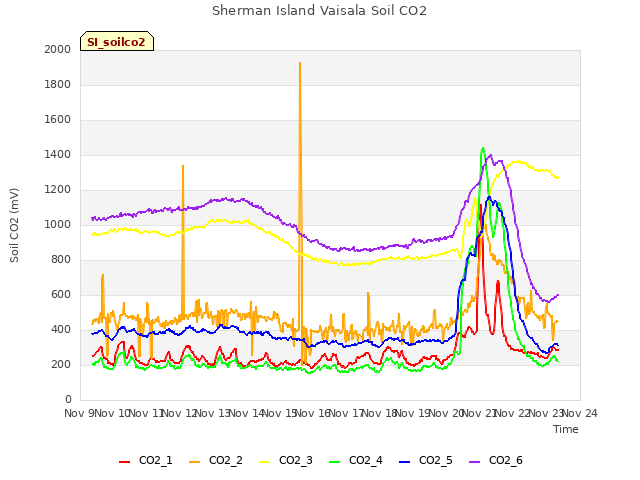 plot of Sherman Island Vaisala Soil CO2