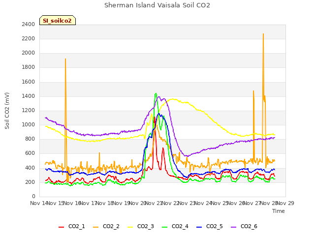 plot of Sherman Island Vaisala Soil CO2