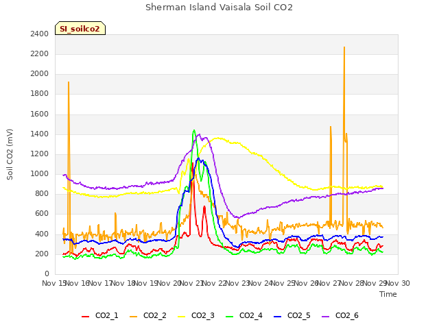 plot of Sherman Island Vaisala Soil CO2