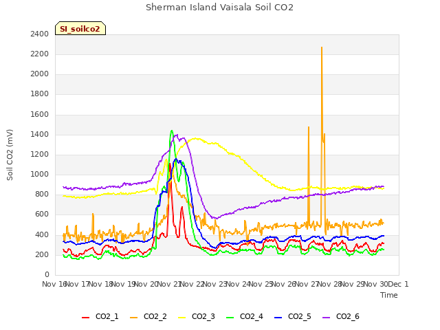 plot of Sherman Island Vaisala Soil CO2