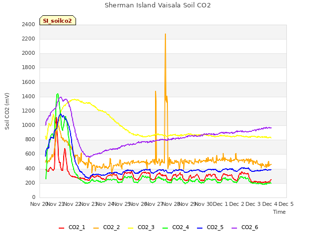 plot of Sherman Island Vaisala Soil CO2