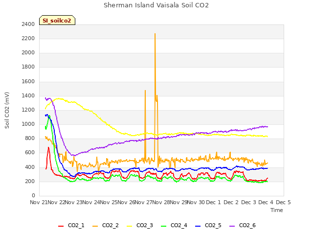 plot of Sherman Island Vaisala Soil CO2