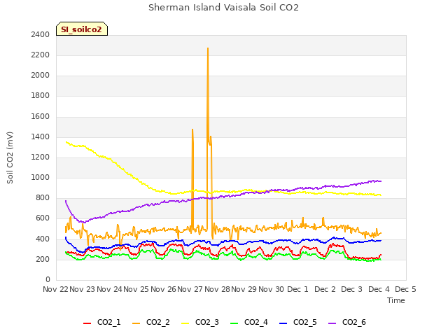 plot of Sherman Island Vaisala Soil CO2