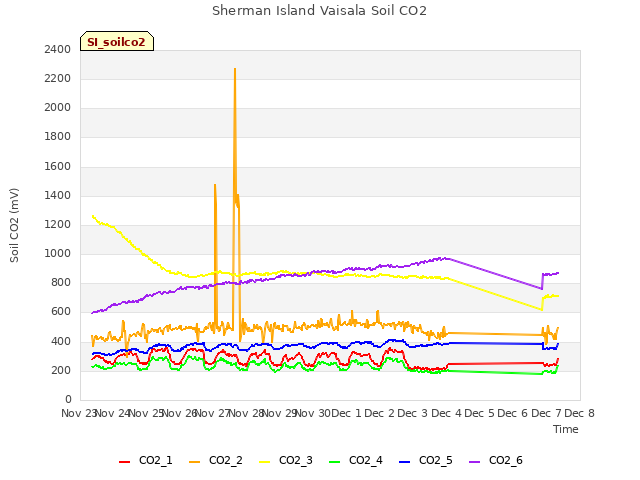 plot of Sherman Island Vaisala Soil CO2