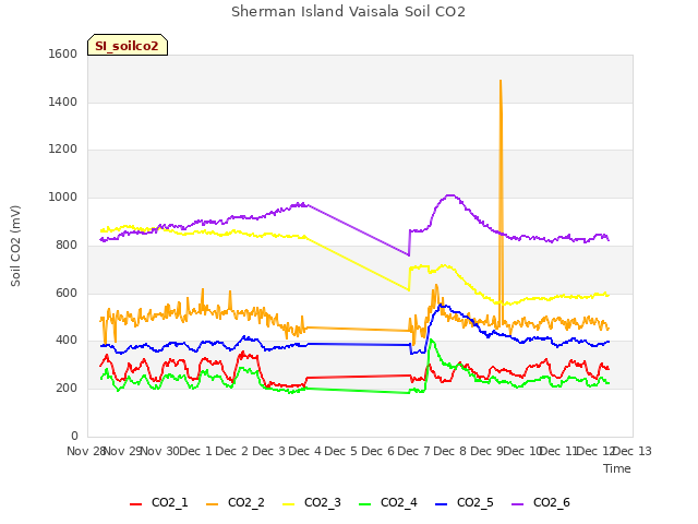 plot of Sherman Island Vaisala Soil CO2