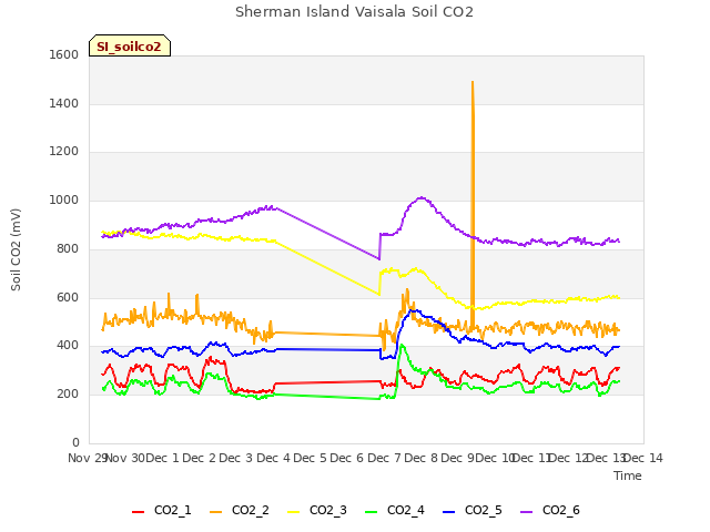 plot of Sherman Island Vaisala Soil CO2