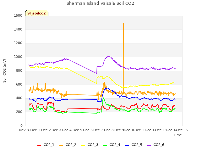 plot of Sherman Island Vaisala Soil CO2