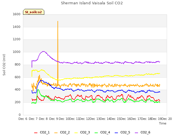 plot of Sherman Island Vaisala Soil CO2