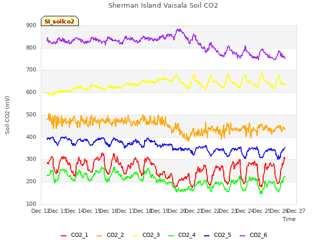 plot of Sherman Island Vaisala Soil CO2