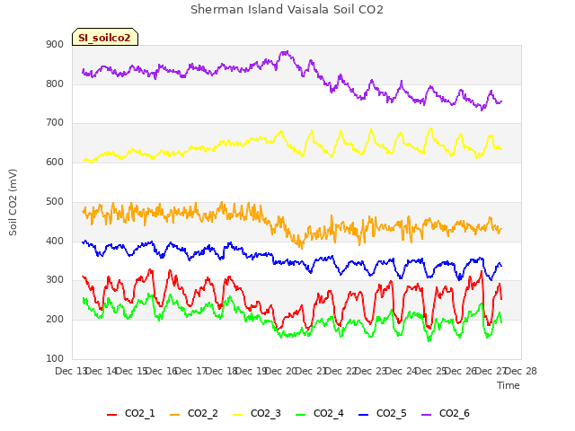 plot of Sherman Island Vaisala Soil CO2