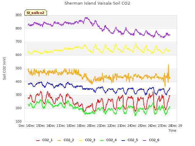 plot of Sherman Island Vaisala Soil CO2