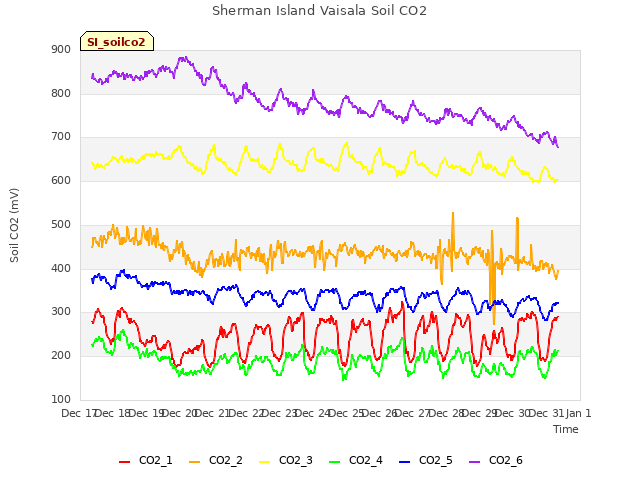 plot of Sherman Island Vaisala Soil CO2