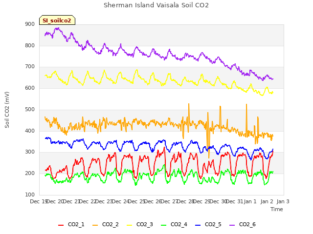 plot of Sherman Island Vaisala Soil CO2