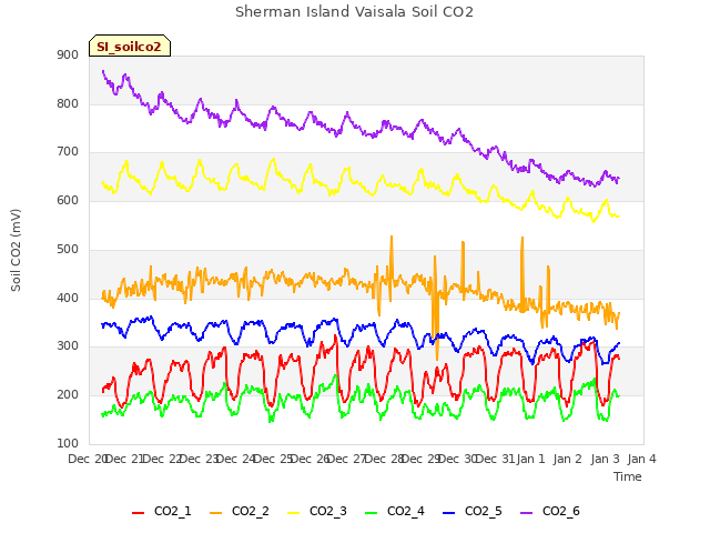 plot of Sherman Island Vaisala Soil CO2