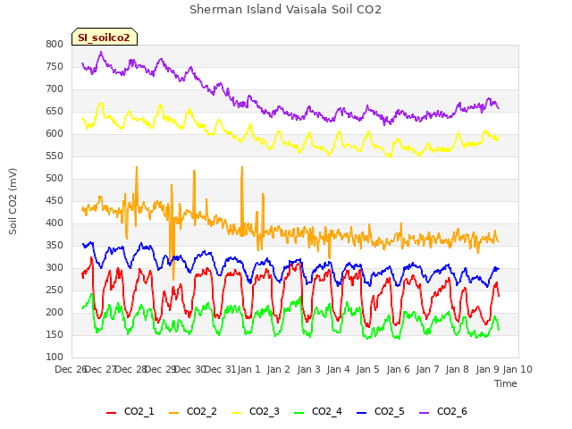 plot of Sherman Island Vaisala Soil CO2