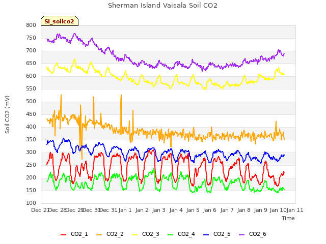 plot of Sherman Island Vaisala Soil CO2