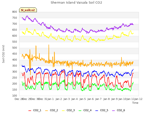 plot of Sherman Island Vaisala Soil CO2