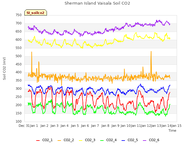 plot of Sherman Island Vaisala Soil CO2