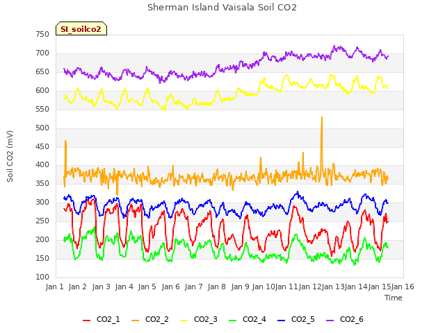 plot of Sherman Island Vaisala Soil CO2