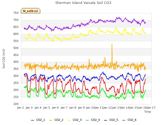 plot of Sherman Island Vaisala Soil CO2