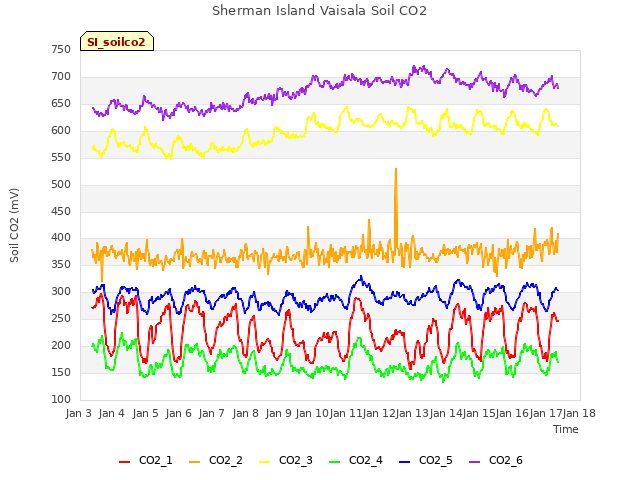 plot of Sherman Island Vaisala Soil CO2