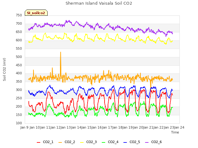 plot of Sherman Island Vaisala Soil CO2