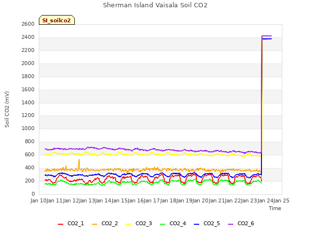 plot of Sherman Island Vaisala Soil CO2