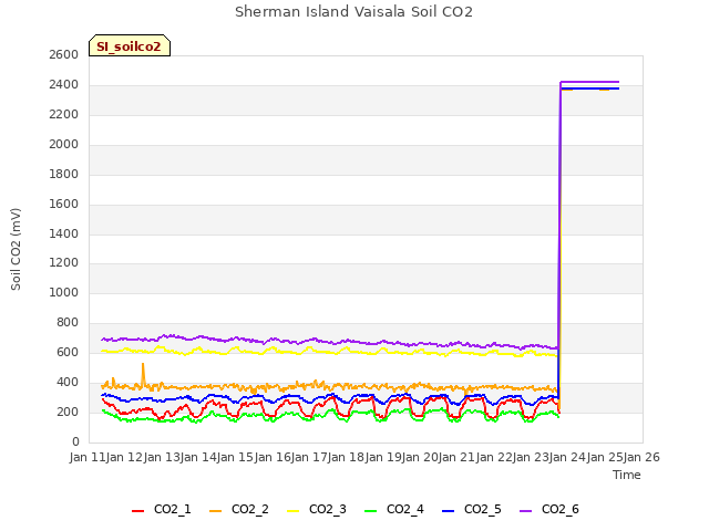 plot of Sherman Island Vaisala Soil CO2