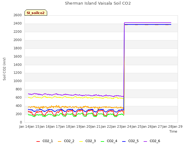 plot of Sherman Island Vaisala Soil CO2