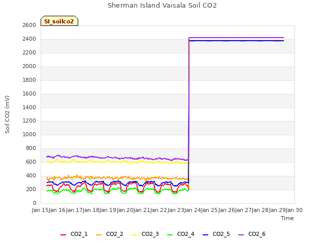 plot of Sherman Island Vaisala Soil CO2