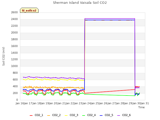 plot of Sherman Island Vaisala Soil CO2