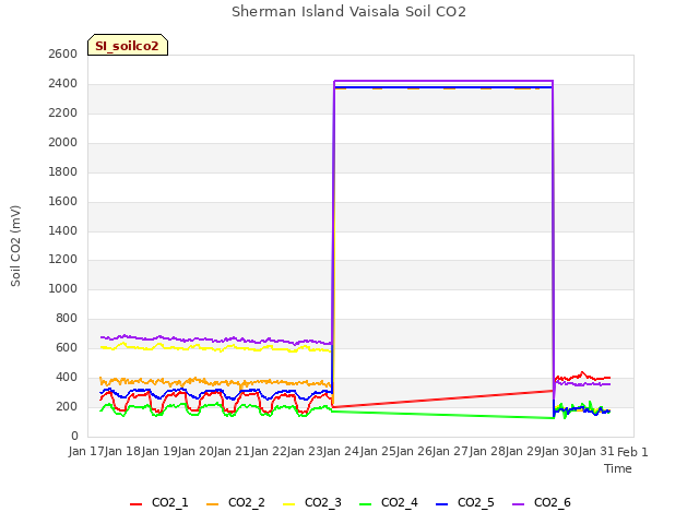 plot of Sherman Island Vaisala Soil CO2