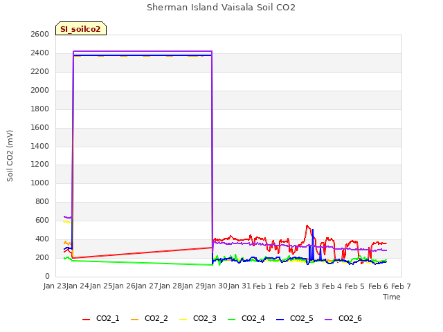 plot of Sherman Island Vaisala Soil CO2