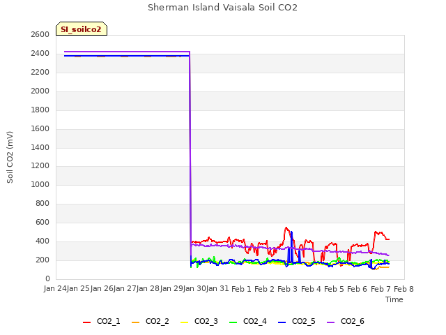 plot of Sherman Island Vaisala Soil CO2