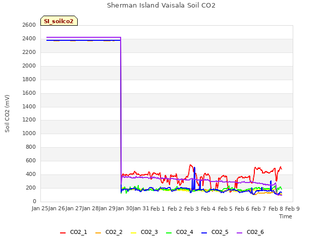 plot of Sherman Island Vaisala Soil CO2