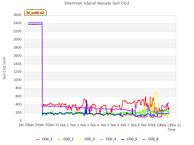 plot of Sherman Island Vaisala Soil CO2