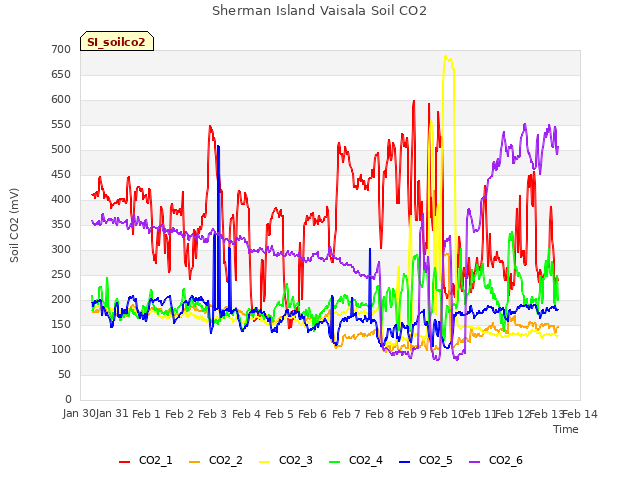 plot of Sherman Island Vaisala Soil CO2