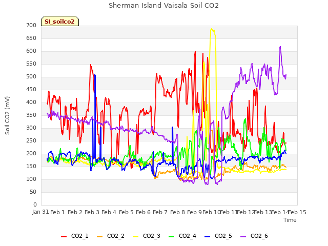 plot of Sherman Island Vaisala Soil CO2