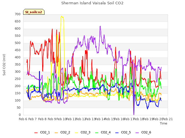 plot of Sherman Island Vaisala Soil CO2