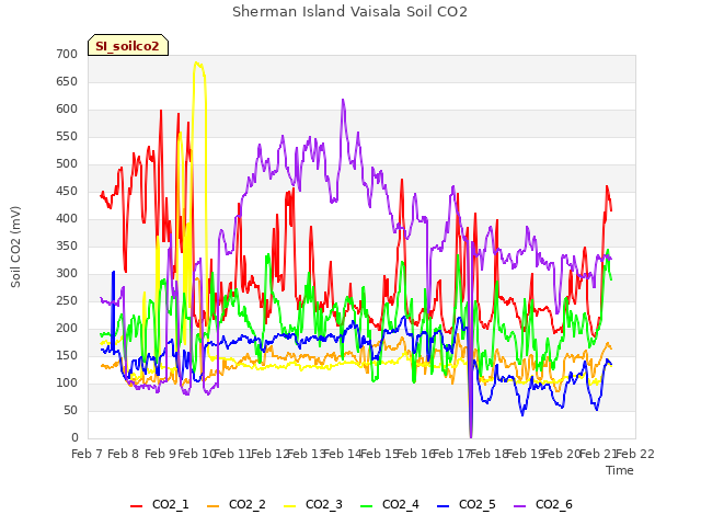 plot of Sherman Island Vaisala Soil CO2