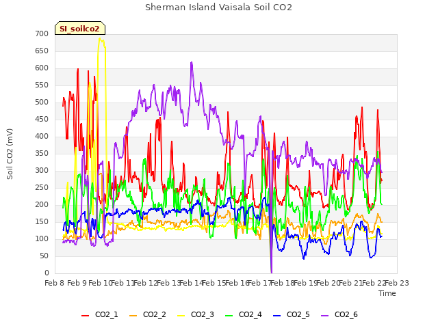 plot of Sherman Island Vaisala Soil CO2