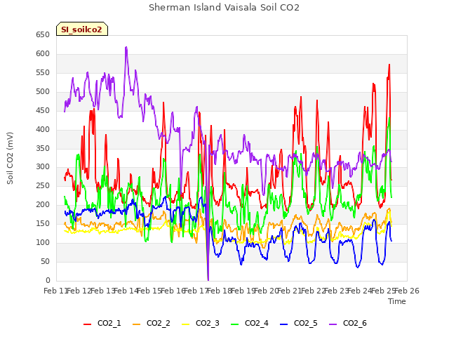 plot of Sherman Island Vaisala Soil CO2