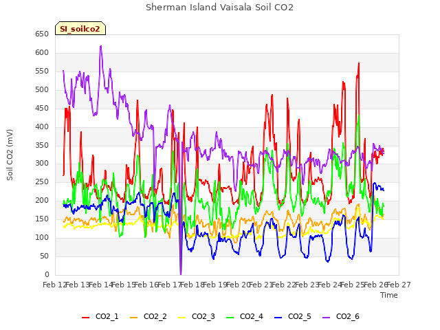 plot of Sherman Island Vaisala Soil CO2