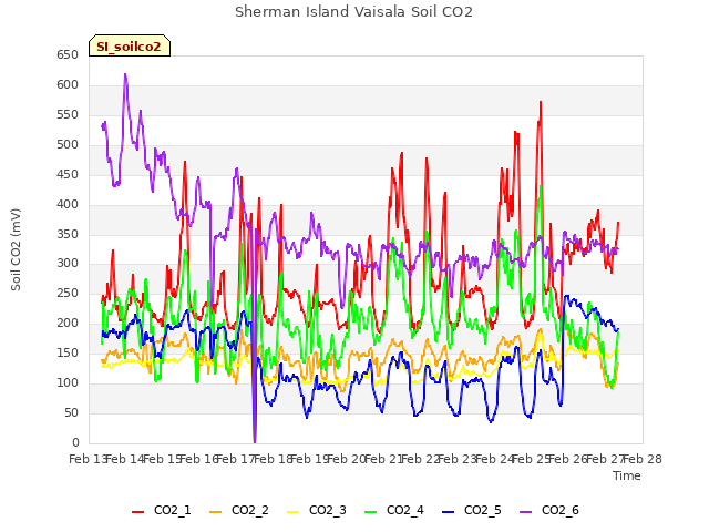 plot of Sherman Island Vaisala Soil CO2