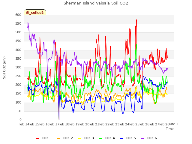 plot of Sherman Island Vaisala Soil CO2